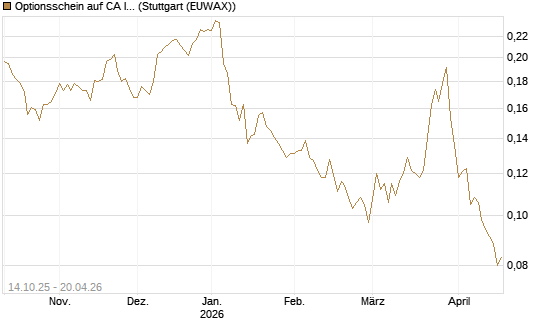 Optionsschein auf CA Immobilien Anlagen [Erste Group Bank AG] Chart