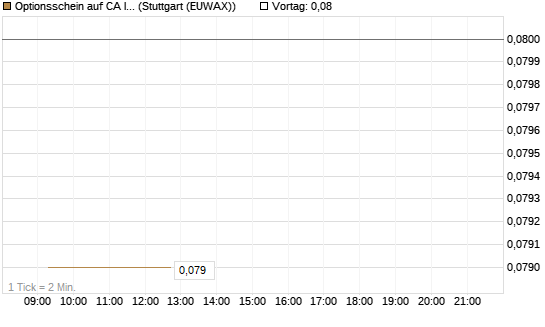 Optionsschein auf CA Immobilien Anlagen [Erste Group Bank AG] Chart