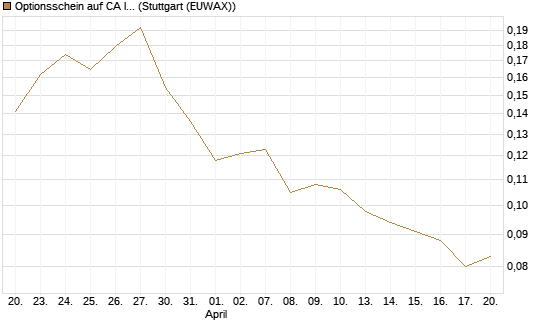 Optionsschein auf CA Immobilien Anlagen [Erste Group Bank AG] Chart