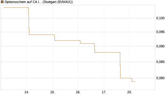 Optionsschein auf CA Immobilien Anlagen [Erste Group Bank AG] Chart