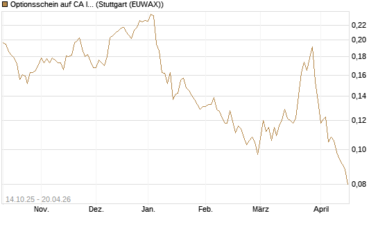 Optionsschein auf CA Immobilien Anlagen [Erste Group Bank AG] Chart
