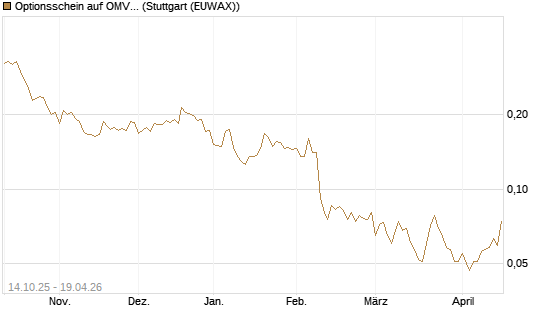 Optionsschein auf OMV [Erste Group Bank AG] Chart