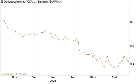 Optionsschein auf OMV [Erste Group Bank AG] Chart