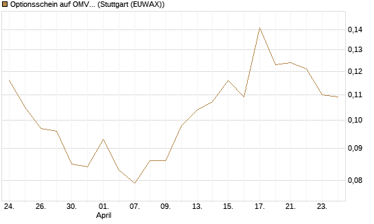 Optionsschein auf OMV [Erste Group Bank AG] Chart