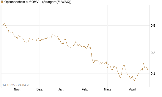 Optionsschein auf OMV [Erste Group Bank AG] Chart