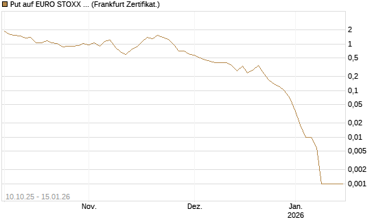 Put auf EURO STOXX 50 [DZ BANK AG] Chart