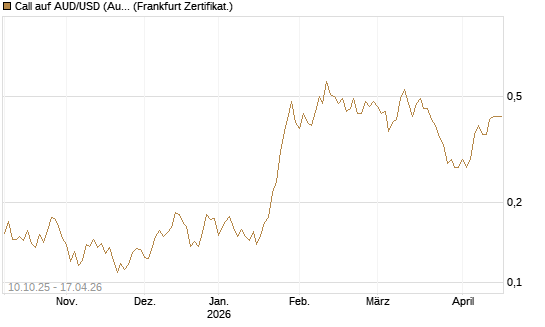Call auf AUD/USD (Australischer Dollar / US-Dollar) [Vontobel] Chart