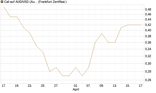 Call auf AUD/USD (Australischer Dollar / US-Dollar) [Vontobel] Chart