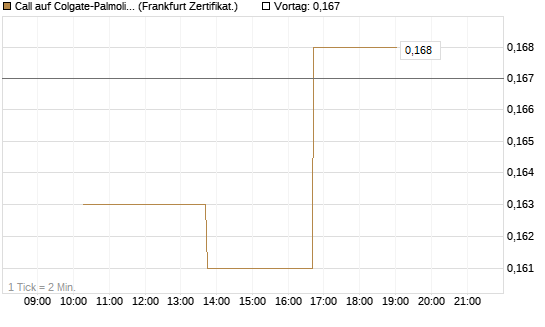 Call auf Colgate-Palmolive [Vontobel] Chart
