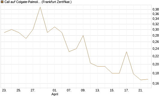 Call auf Colgate-Palmolive [Vontobel] Chart