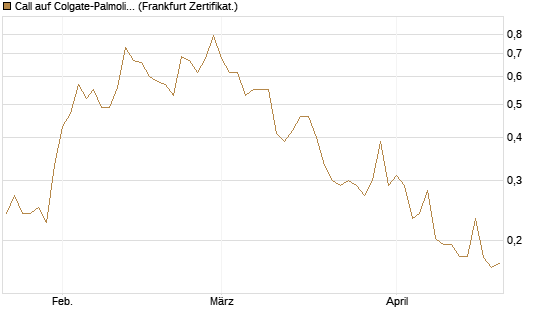 Call auf Colgate-Palmolive [Vontobel] Chart