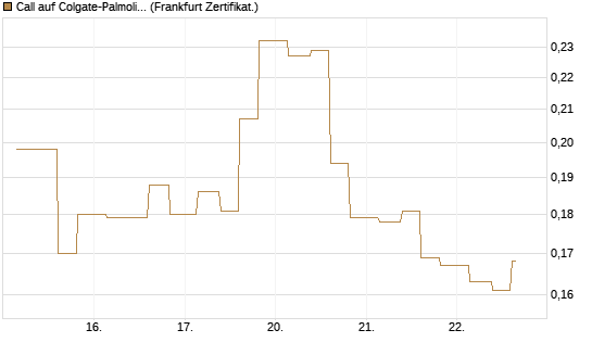 Call auf Colgate-Palmolive [Vontobel] Chart