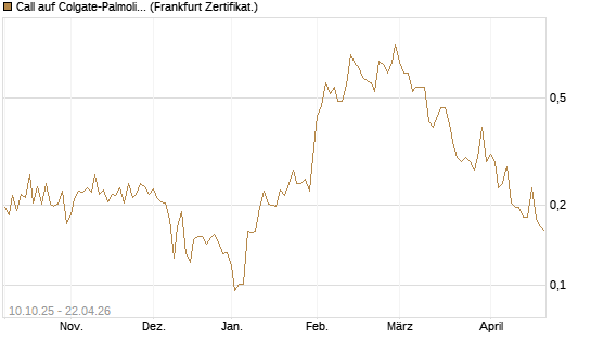 Call auf Colgate-Palmolive [Vontobel] Chart
