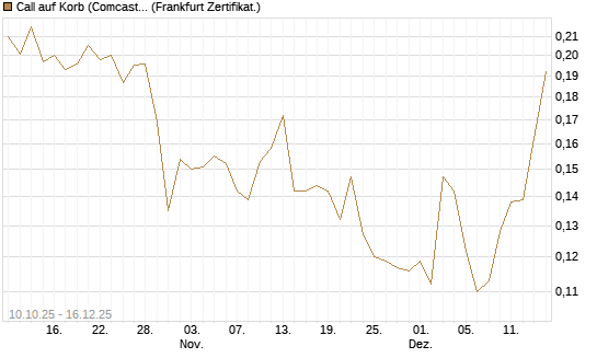 Call auf Korb (Comcast, Versant Media) [Vontobel] Chart