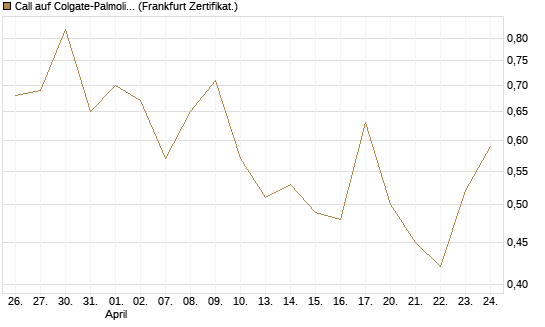 Call auf Colgate-Palmolive [Vontobel] Chart