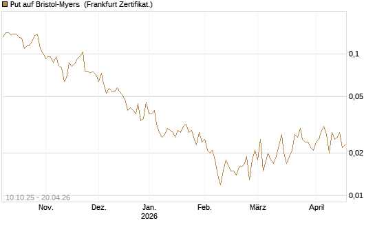 Put auf Bristol-Myers [Vontobel] Chart