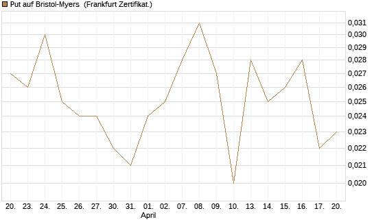 Put auf Bristol-Myers [Vontobel] Chart