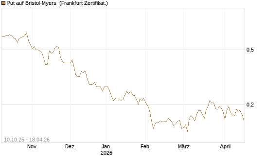 Put auf Bristol-Myers [Vontobel] Chart