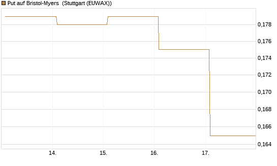 Put auf Bristol-Myers [Vontobel] Chart