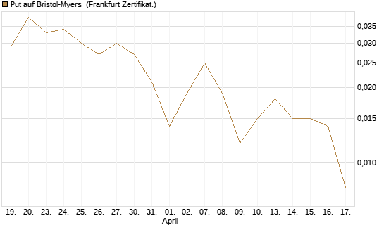 Put auf Bristol-Myers [Vontobel] Chart