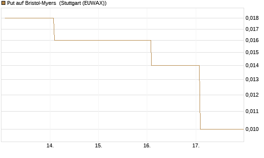 Put auf Bristol-Myers [Vontobel] Chart
