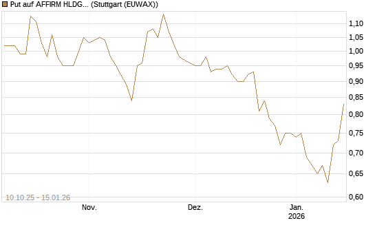 Put auf AFFIRM HLDGS A [Vontobel] Chart