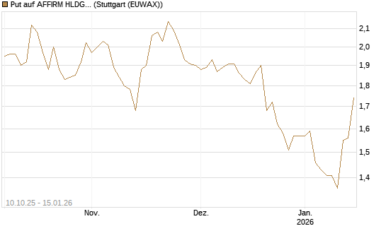 Put auf AFFIRM HLDGS A [Vontobel] Chart
