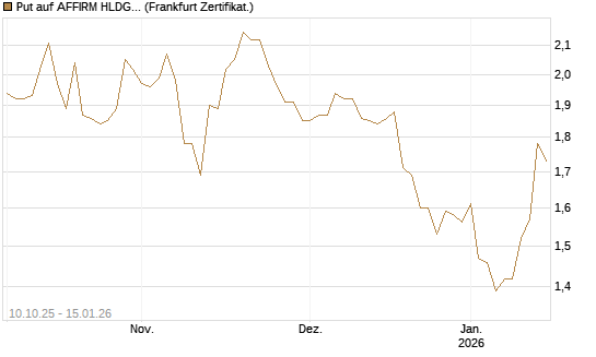 Put auf AFFIRM HLDGS A [Vontobel] Chart