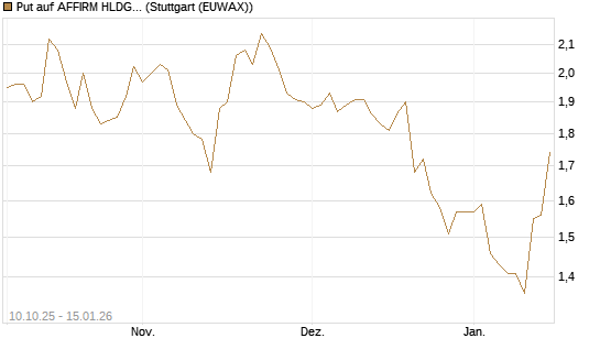Put auf AFFIRM HLDGS A [Vontobel] Chart