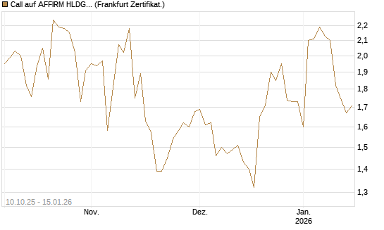 Call auf AFFIRM HLDGS A [Vontobel] Chart