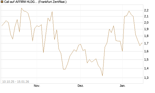 Call auf AFFIRM HLDGS A [Vontobel] Chart