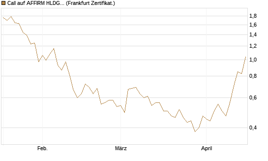 Call auf AFFIRM HLDGS A [Vontobel] Chart