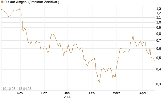 Put auf Amgen [Vontobel] Chart