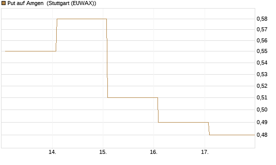 Put auf Amgen [Vontobel] Chart