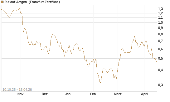 Put auf Amgen [Vontobel] Chart