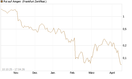 Put auf Amgen [Vontobel] Chart