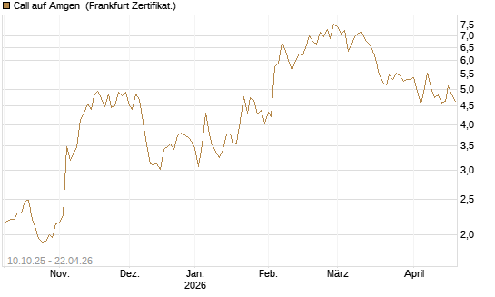 Call auf Amgen [Vontobel] Chart