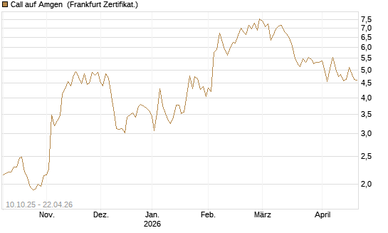 Call auf Amgen [Vontobel] Chart