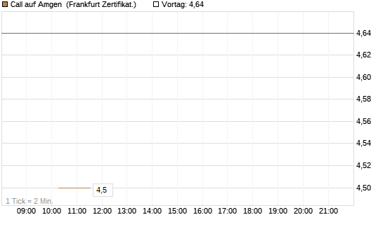 Call auf Amgen [Vontobel] Chart