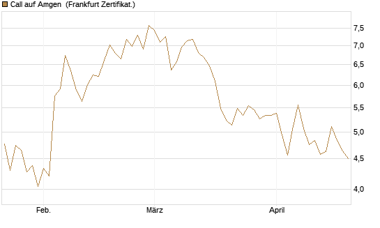 Call auf Amgen [Vontobel] Chart