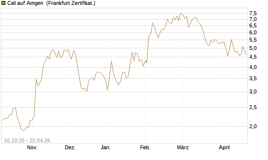 Call auf Amgen [Vontobel] Chart