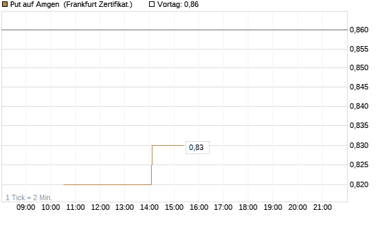 Put auf Amgen [Vontobel] Chart