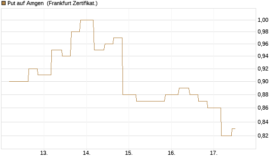 Put auf Amgen [Vontobel] Chart