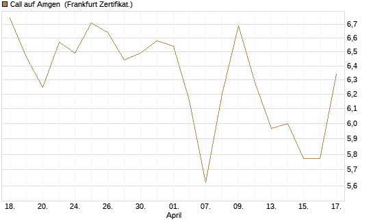 Call auf Amgen [Vontobel] Chart