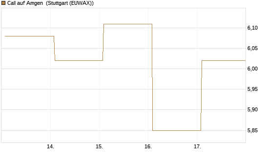 Call auf Amgen [Vontobel] Chart