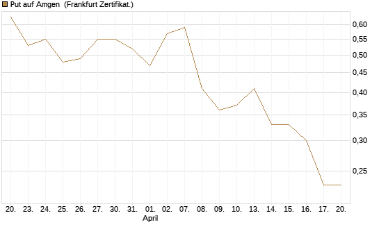 Put auf Amgen [Vontobel] Chart