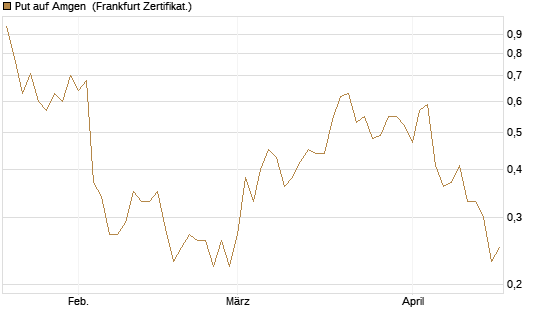 Put auf Amgen [Vontobel] Chart