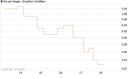 Put auf Amgen [Vontobel] Chart
