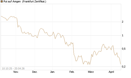 Put auf Amgen [Vontobel] Chart