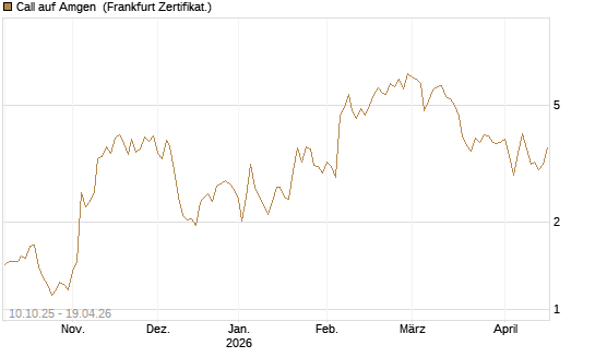 Call auf Amgen [Vontobel] Chart